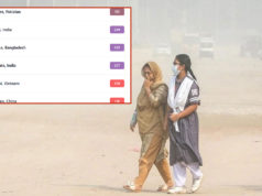 ঢাকার বায়ু আজ অস্বাস্থ্যকর, দূষণে শীর্ষে লাহোর