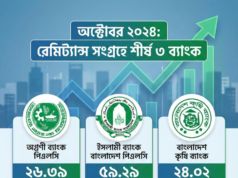 তিন ব্যাংকের দখলে রেমিট্যান্সের ৪৩%